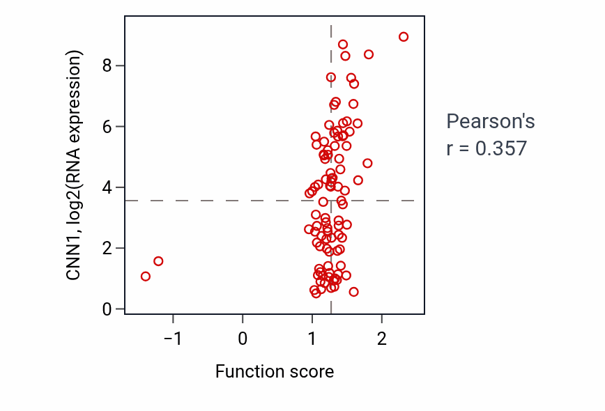 Per-sample scatter of Aorta smooth muscle tissue morphogenesis activity vs CNN1 in UCEC.