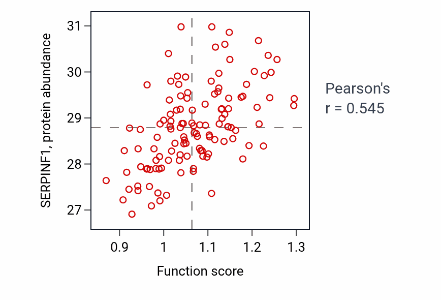 Per-sample scatter of Aorta smooth muscle tissue morphogenesis activity vs SERPINF1 in BRCA.