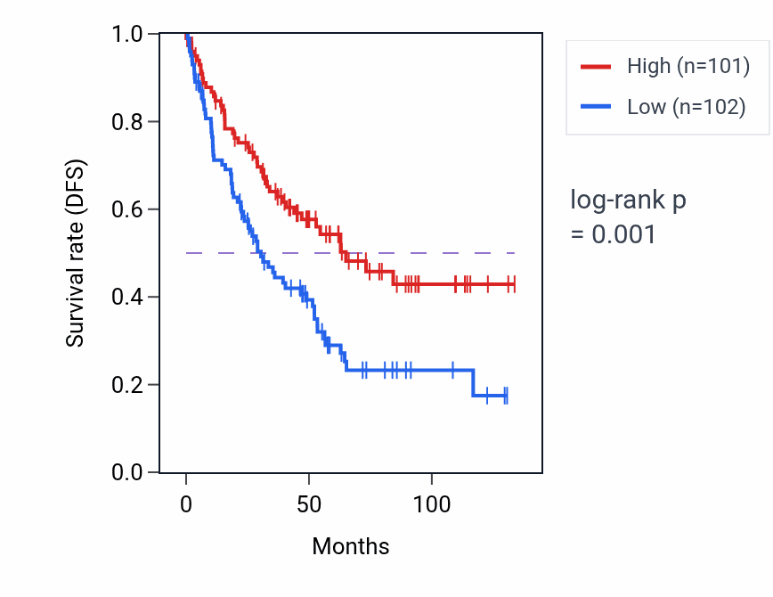 Kaplan&ndash;Meier survival curve for Aorta smooth muscle tissue morphogenesis pathway activity in KIRC: high vs low activity groups.