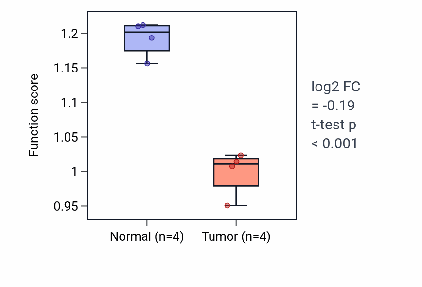 Tumor-vs-normal pathway-activity box plot for Aorta smooth muscle tissue morphogenesis in LUSC.