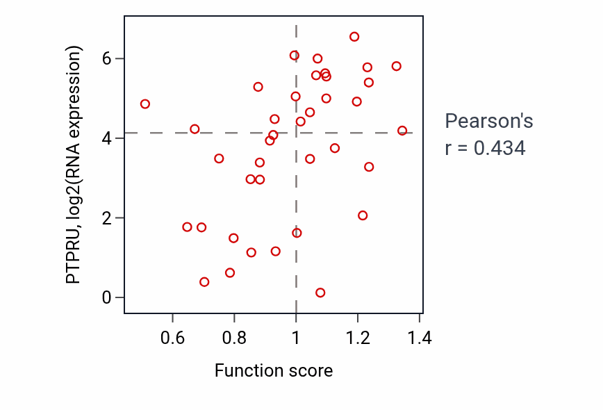 Per-sample scatter of Response to growth hormone activity vs PTPRU in LUNG_SCLC.