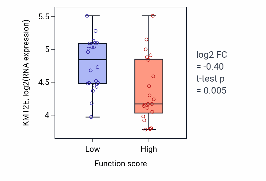 Box plot of KMT2E in Response to growth hormone-low vs -high samples in SKIN.