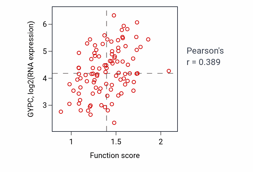 Per-sample scatter of Response to growth hormone activity vs GYPC in GBM.