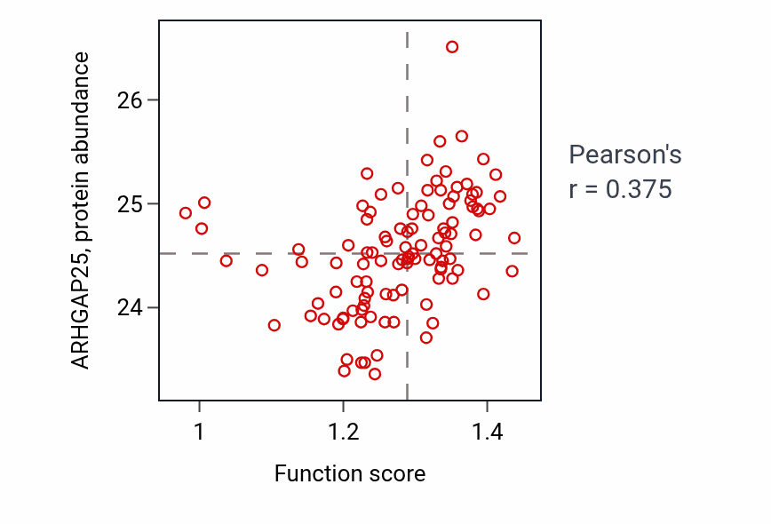 Per-sample scatter of Response to growth hormone activity vs ARHGAP25 in HNSC.