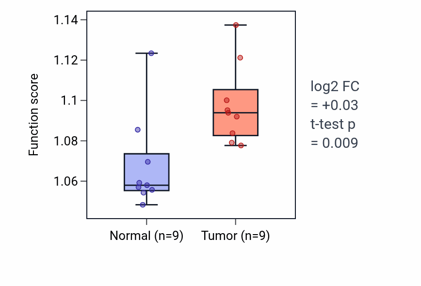 Tumor-vs-normal pathway-activity box plot for Response to growth hormone in THCA.
