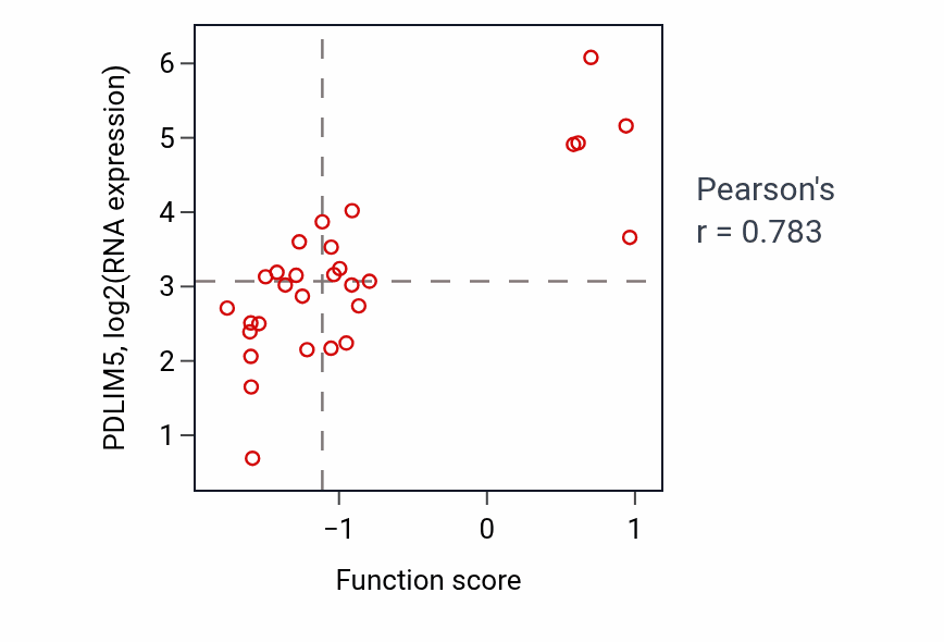 Per-sample scatter of Heart growth activity vs PDLIM5 in BLOOD_Leukemia.