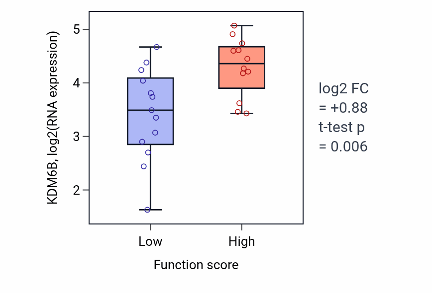 Box plot of KDM6B in Heart growth-low vs -high samples in LUNG_SCLC.