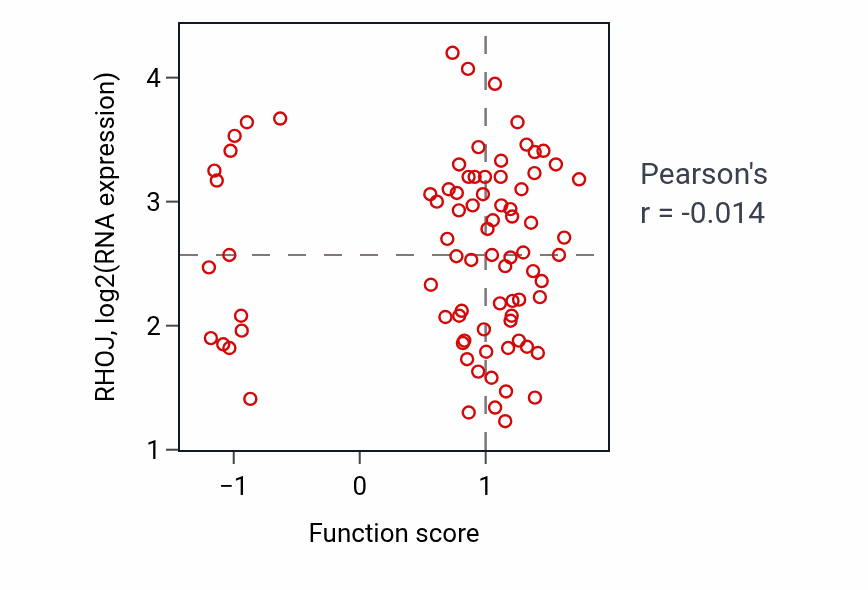 Per-sample scatter of Heart growth activity vs RHOJ in OV.