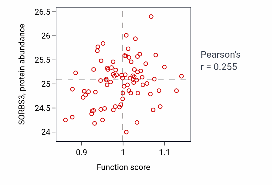 Per-sample scatter of Heart growth activity vs SORBS3 in OV.