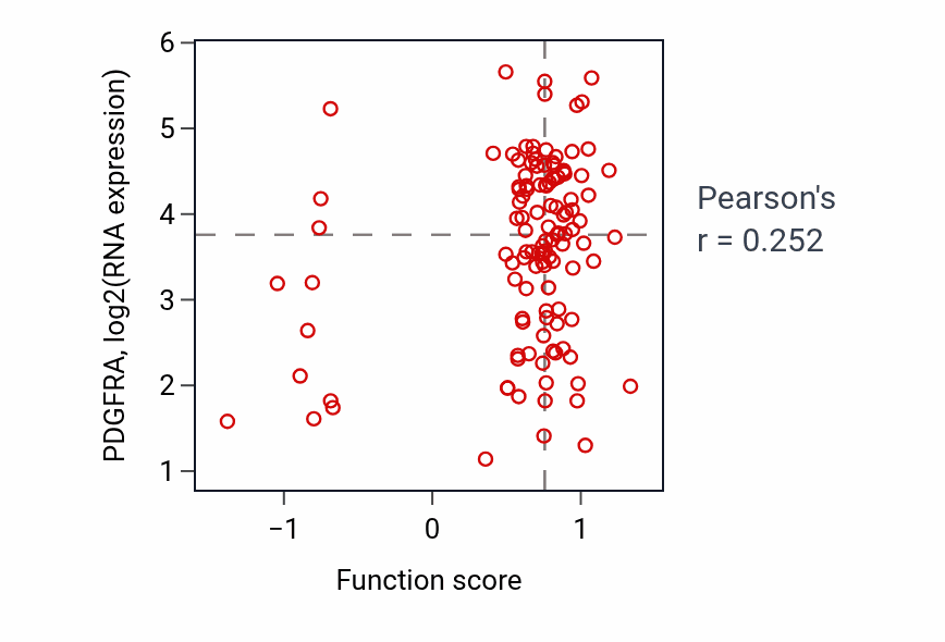 Per-sample scatter of Regulation of heart growth activity vs PDGFRA in BRCA.