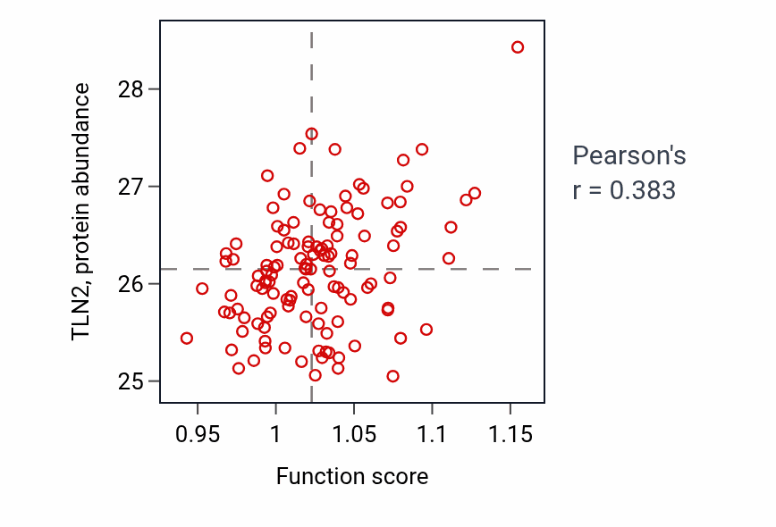 Per-sample scatter of Regulation of heart growth activity vs TLN2 in BRCA.