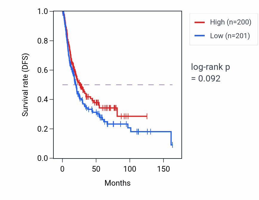 Kaplan&ndash;Meier survival curve for Regulation of heart growth pathway activity in BLCA: high vs low activity groups.