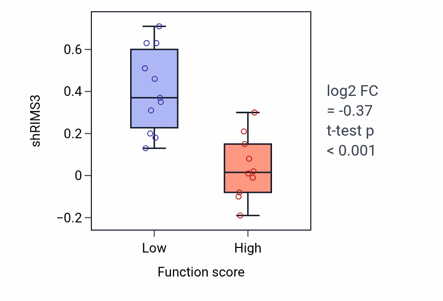 Box plot of RIMS3 in Positive regulation of heart growth-low vs -high samples in OVARY.