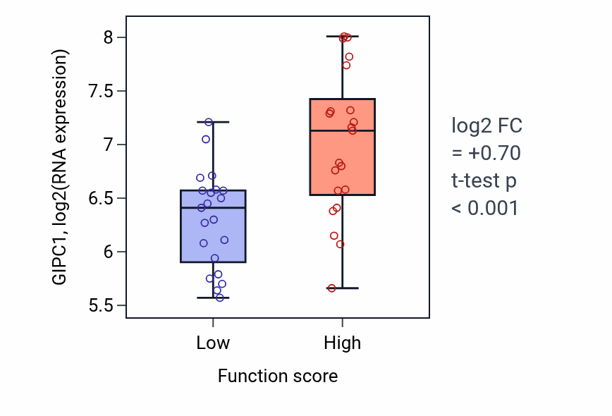 Box plot of GIPC1 in Positive regulation of heart growth-low vs -high samples in LARGE_INTESTINE.