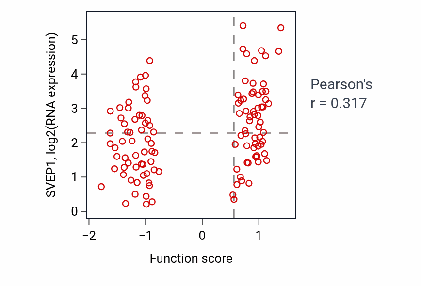 Per-sample scatter of Positive regulation of heart growth activity vs SVEP1 in BRCA.