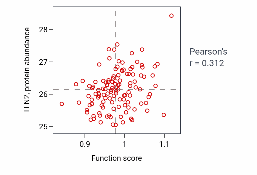 Per-sample scatter of Positive regulation of heart growth activity vs TLN2 in BRCA.