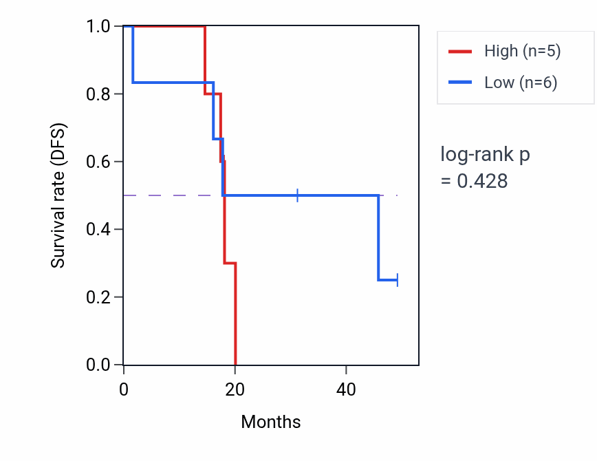 Kaplan&ndash;Meier survival curve for Positive regulation of heart growth pathway activity in ACC.
