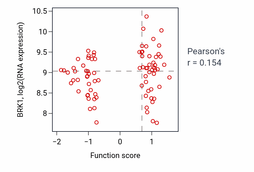 Per-sample scatter of Lung morphogenesis activity vs BRK1 in OV.