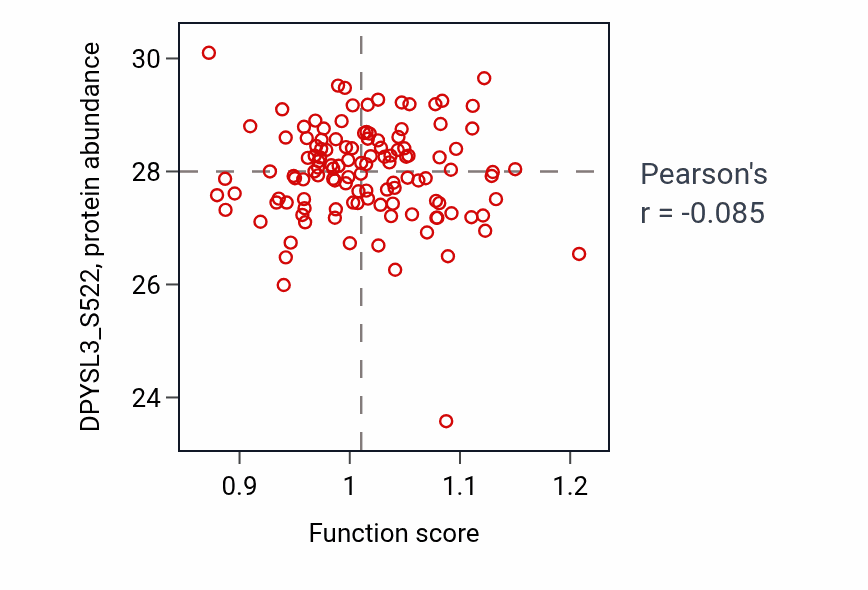 Per-sample scatter of Lung morphogenesis activity vs DPYSL3_S522 in BRCA.