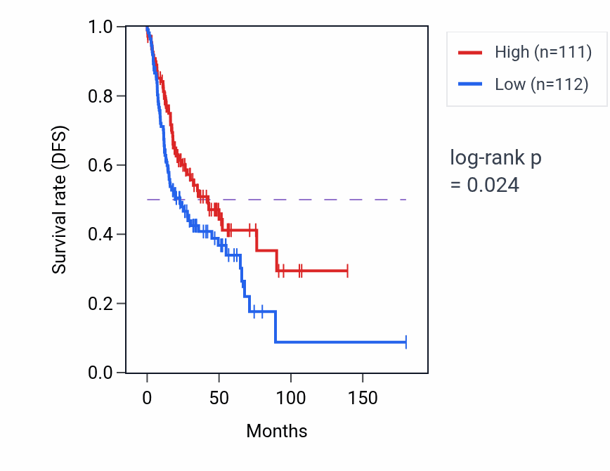 Kaplan&ndash;Meier survival curve for Lung morphogenesis pathway activity in HNSC: high vs low activity groups.