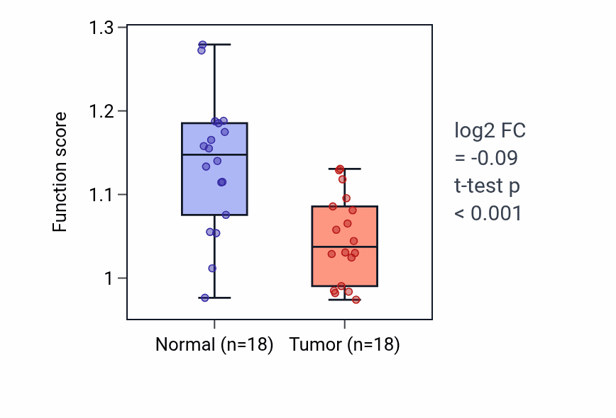 Tumor-vs-normal pathway-activity box plot for Lung morphogenesis in BLCA.