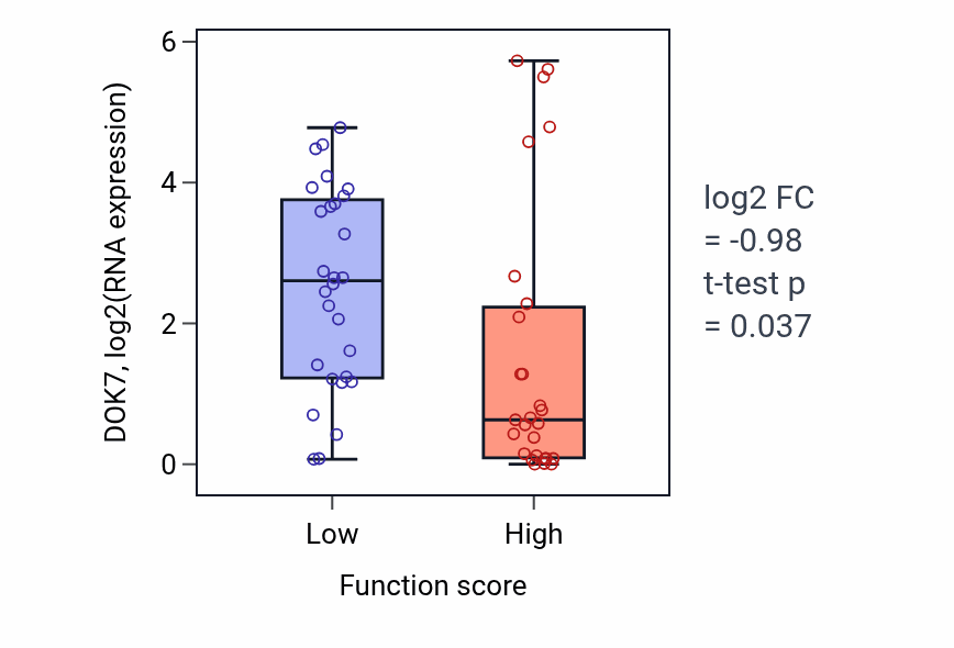 Box plot of DOK7 in Lung vasculature development-low vs -high samples in BREAST.