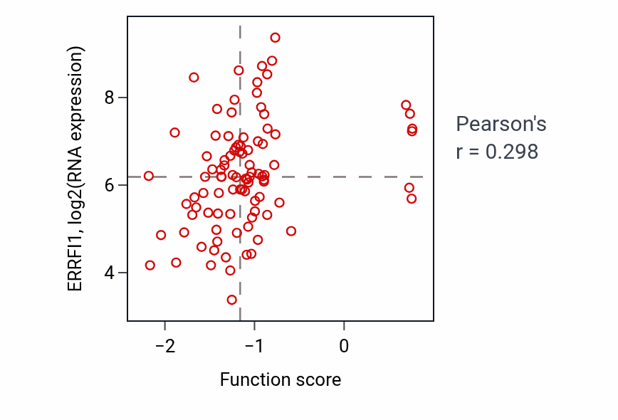 Per-sample scatter of Lung vasculature development activity vs ERRFI1 in UCEC.