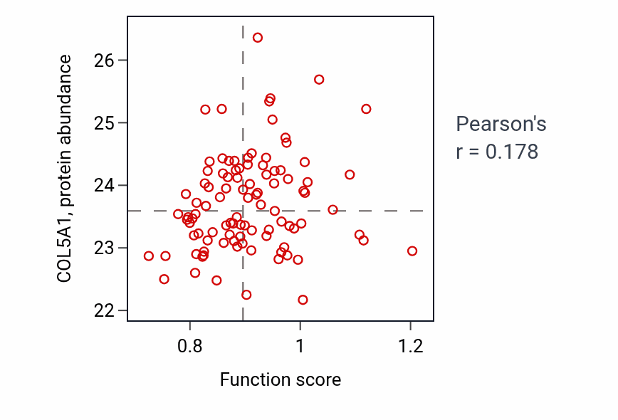 Per-sample scatter of Lung vasculature development activity vs COL5A1 in GBM.