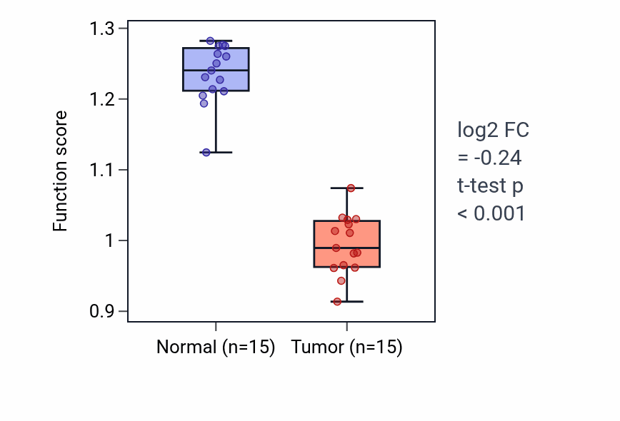 Tumor-vs-normal pathway-activity box plot for Lung vasculature development in LUAD.
