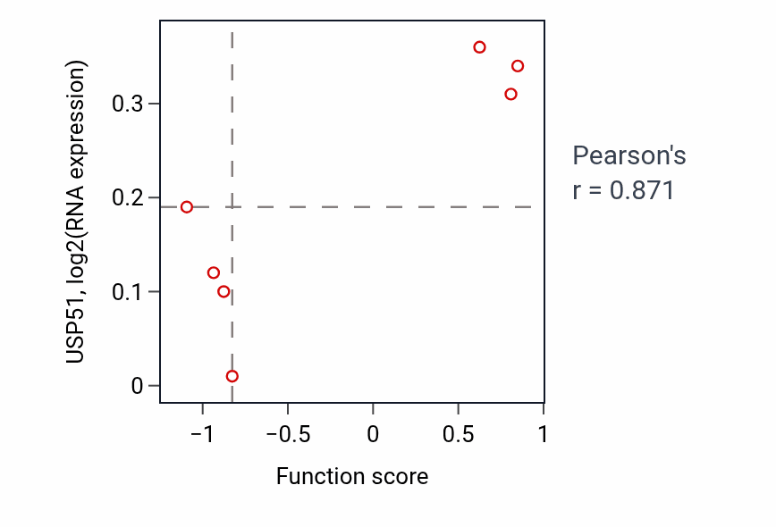 Per-sample scatter of Lung epithelium development activity vs USP51 in LUNG_NSCLC_LUSC.