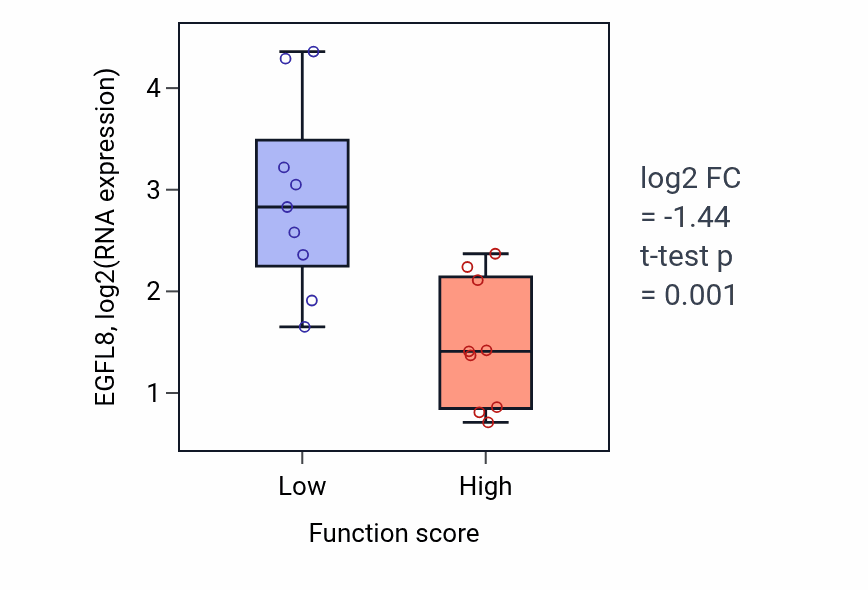Box plot of EGFL8 in Lung epithelium development-low vs -high samples in UPPER_AERODIGESTIVE_TRACT.