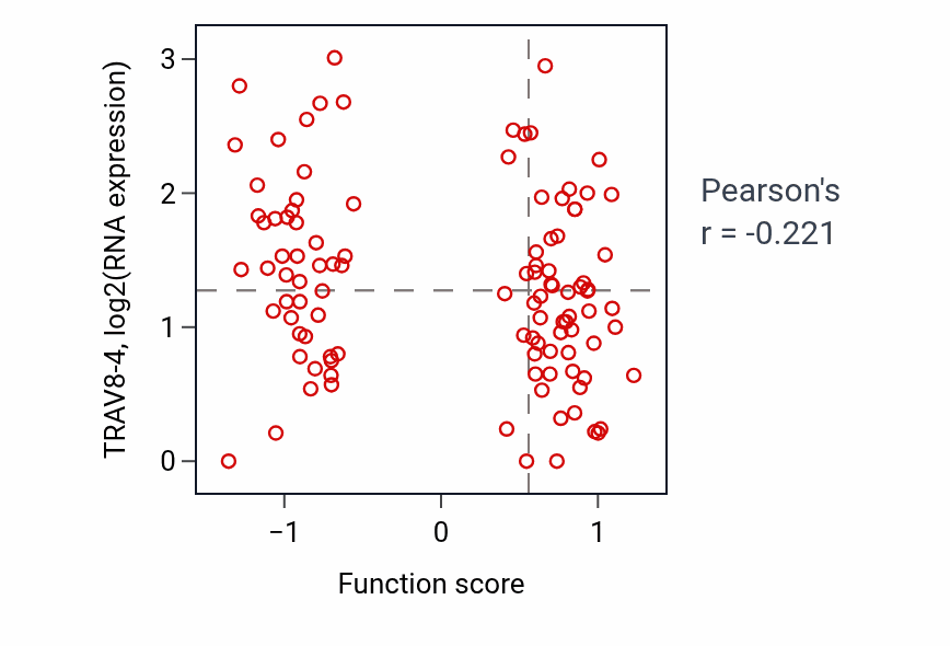 Per-sample scatter of Lung epithelium development activity vs TRAV8-4 in LSCC.