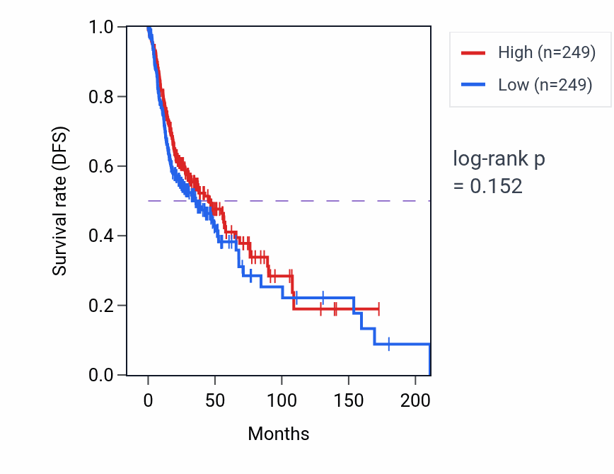 Kaplan&ndash;Meier survival curve for Lung epithelium development pathway activity in HNSC: high vs low activity groups.