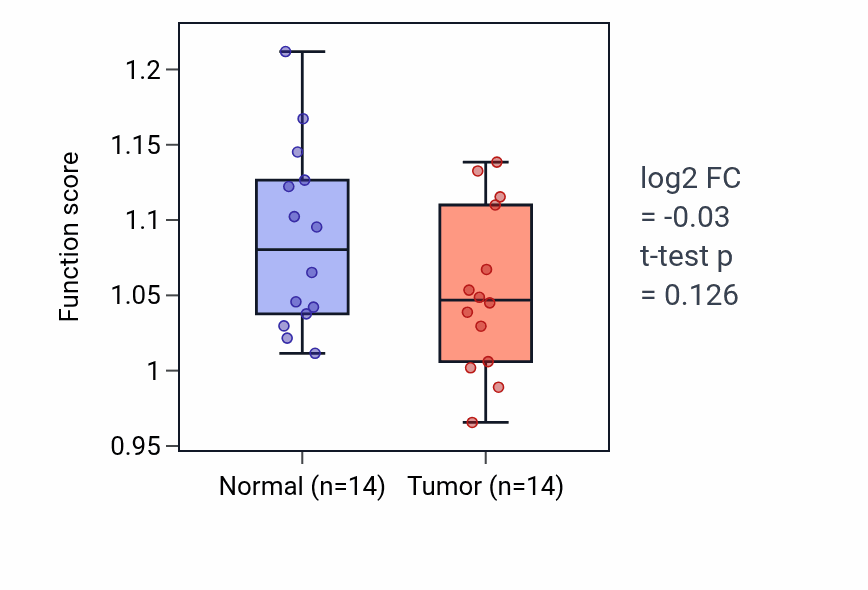 Tumor-vs-normal pathway-activity box plot for Lung epithelium development in LUSC.
