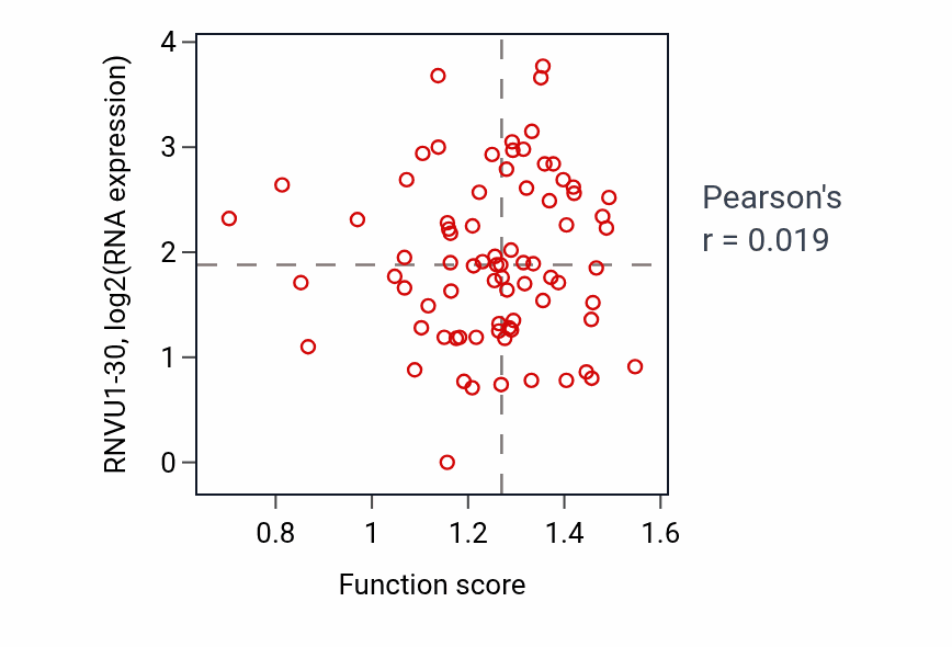 Per-sample scatter of Trachea development activity vs RNVU1-30 in COAD.