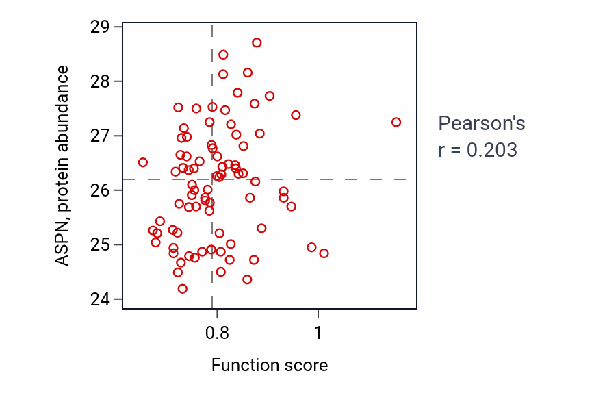 Per-sample scatter of Trachea development activity vs ASPN in OV.