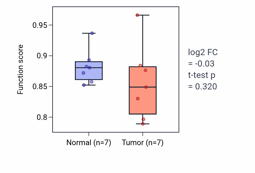 Tumor-vs-normal pathway-activity box plot for Trachea development in THCA.