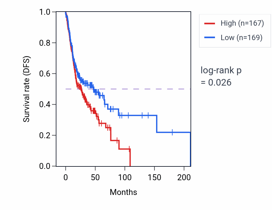 Kaplan&ndash;Meier survival curve for Trachea development pathway activity in HNSC.