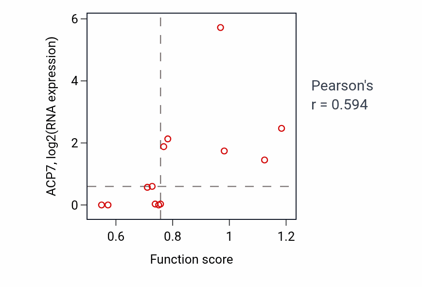 Per-sample scatter of Epithelial tube branching involved in lung morphogenesis activity vs ACP7 in PANCREAS.