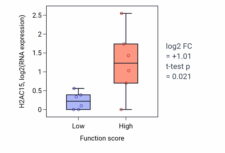 Box plot of H2AC15 in Epithelial tube branching involved in lung morphogenesis-low vs -high samples in URINARY_TRACT.