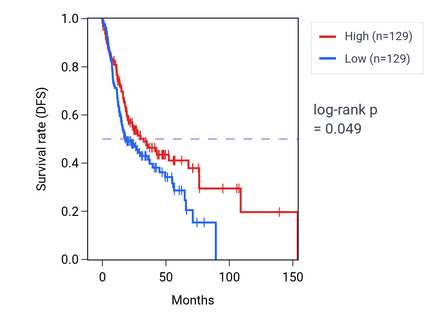 Kaplan&ndash;Meier survival curve for Epithelial tube branching involved in lung morphogenesis pathway activity in HNSC: high vs low activity groups.