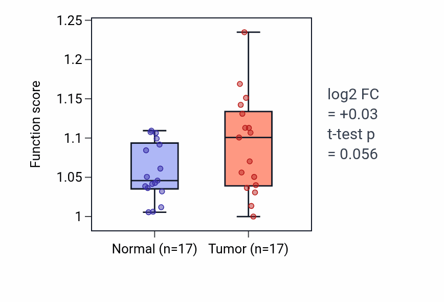 Tumor-vs-normal pathway-activity box plot for Epithelial tube branching involved in lung morphogenesis in THCA.
