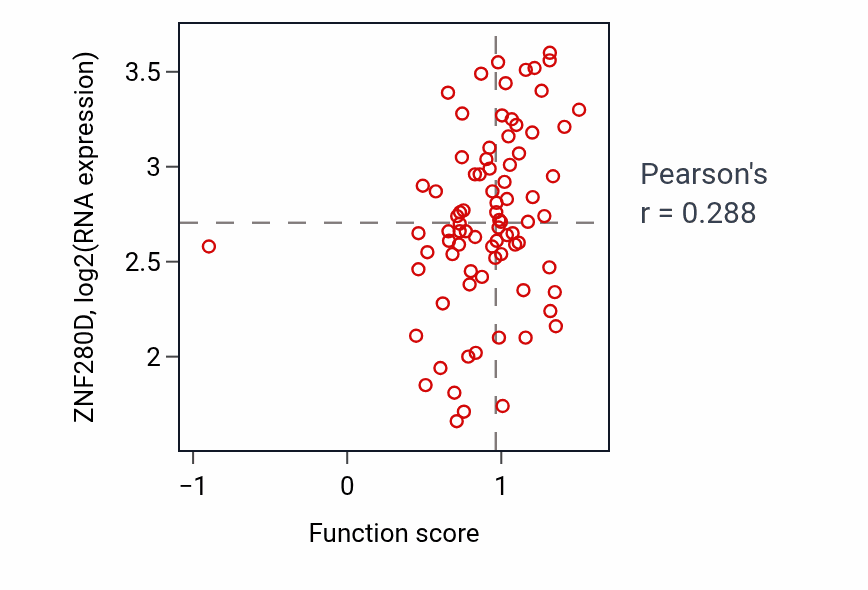 Per-sample scatter of Mammary gland morphogenesis activity vs ZNF280D in OV.