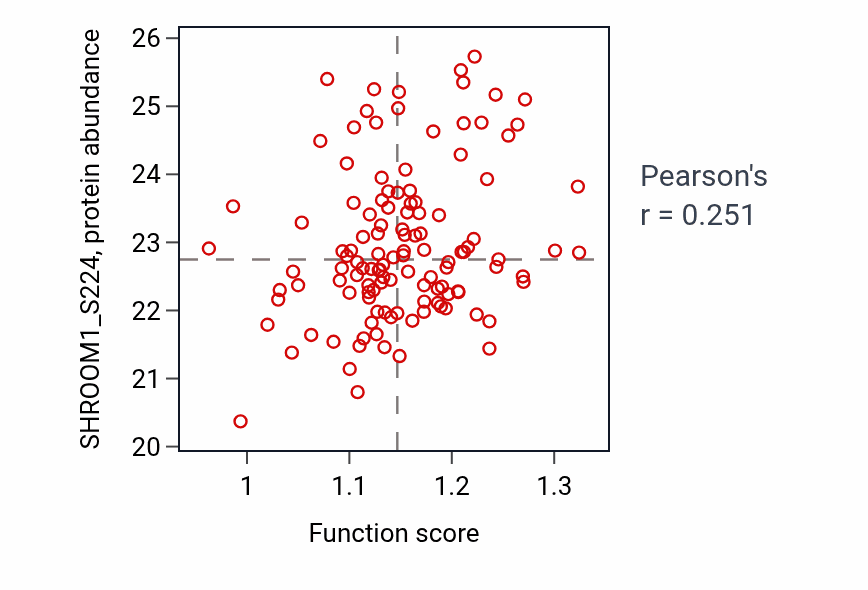 Per-sample scatter of Mammary gland morphogenesis activity vs SHROOM1_S224 in BRCA.