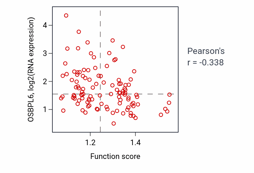 Per-sample scatter of Positive regulation of cardiac muscle contraction activity vs OSBPL6 in LUAD.