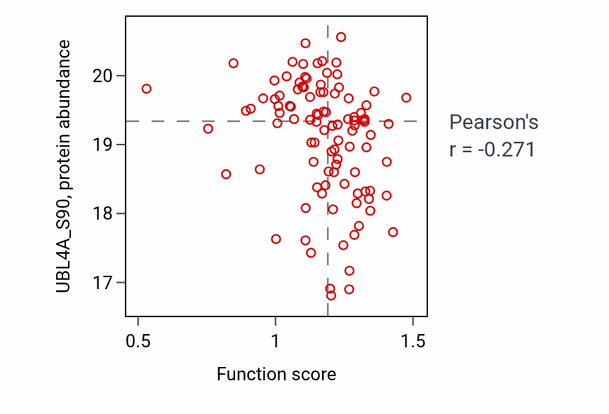 Per-sample scatter of Positive regulation of cardiac muscle contraction activity vs UBL4A_S90 in HNSC.