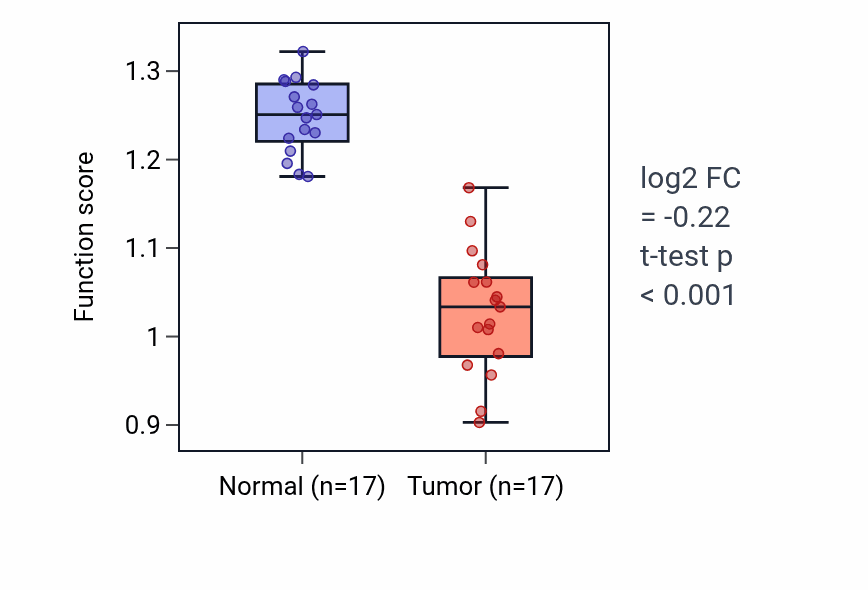 Tumor-vs-normal pathway-activity box plot for Positive regulation of cardiac muscle contraction in COAD.
