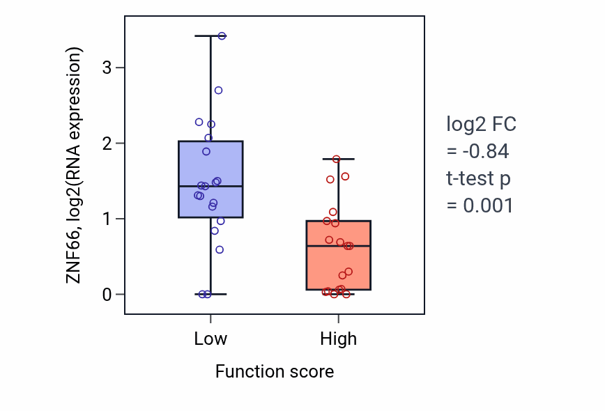 Box plot of ZNF66 in Regulation of gastric acid secretion-low vs -high samples in OVARY.