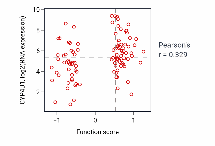 Per-sample scatter of Regulation of gastric acid secretion activity vs CYP4B1 in LUAD.