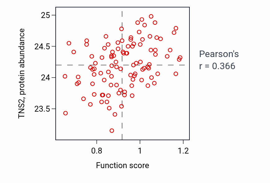 Per-sample scatter of Regulation of gastric acid secretion activity vs TNS2 in CCRCC.